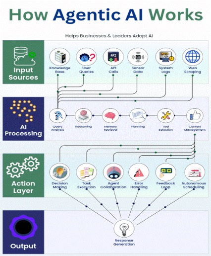 How Agentic AI Works