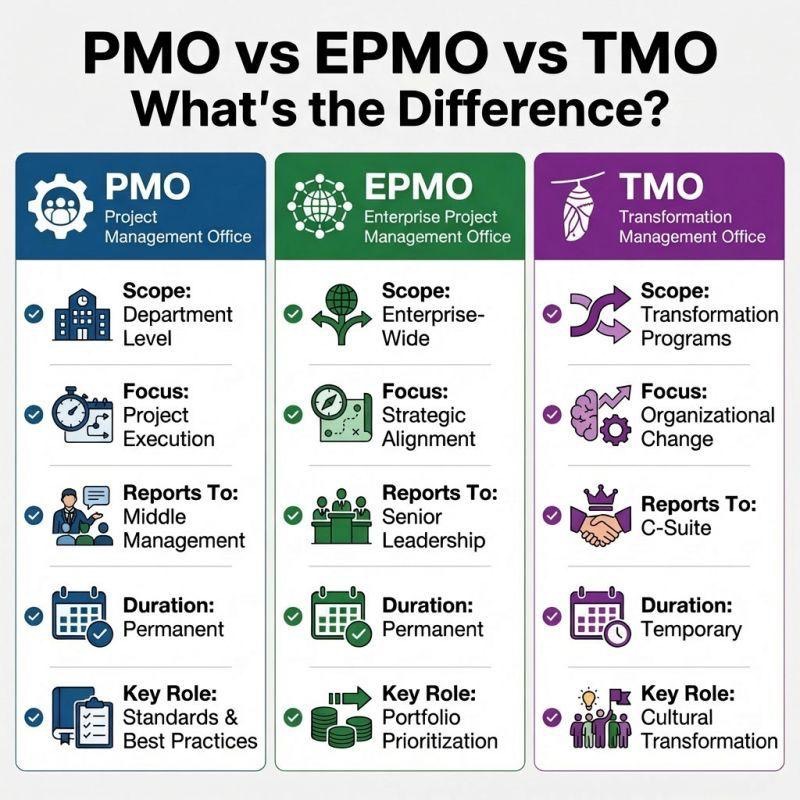 PMO - EPMO - TMO Difference