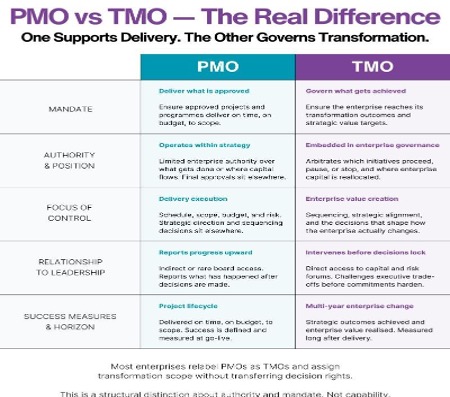 PMO & TMO: The Backbone of Execution and Transformation